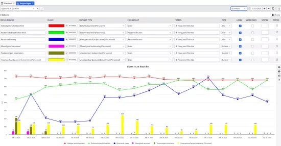 Rapportages - Lijn + Staaf